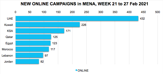 Tracking All New Online, Offline Campaigns in the MENA Region during 21-27 February 2021
