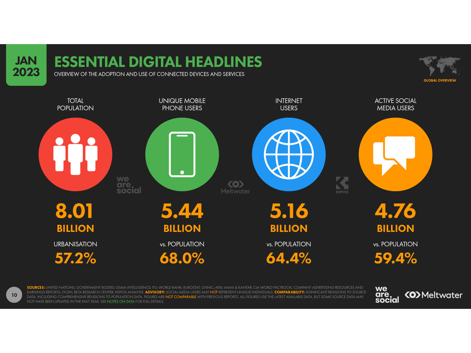 Digital 2023 new report shows that social media use is on the increase globally