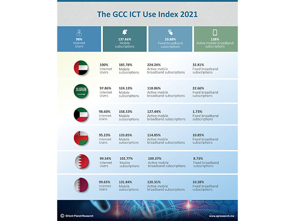 GCC ICT Use Index 2021 report shows significant shifts in ICT use in GCC countries 