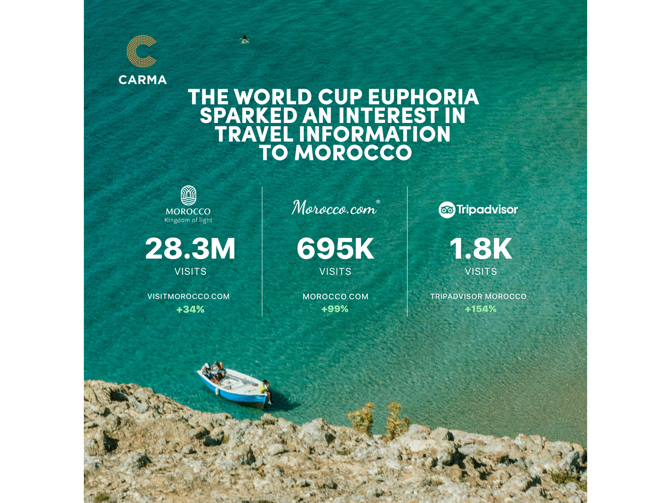 How Morocco’s perception has shifted after the FIFA World Cup Qatar 2022