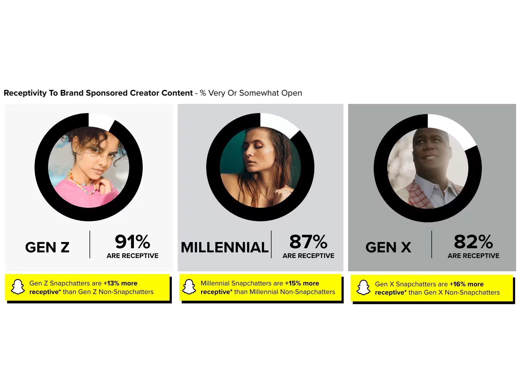 New study from Snapchat and MCN finds that authentic connections elevate influencer trust and drive brand engagement 