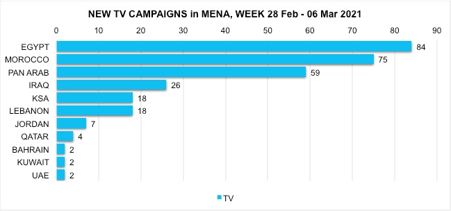 What are the new online, offline campaigns launched in MENA this past week (28 February – 06 March 2021)?