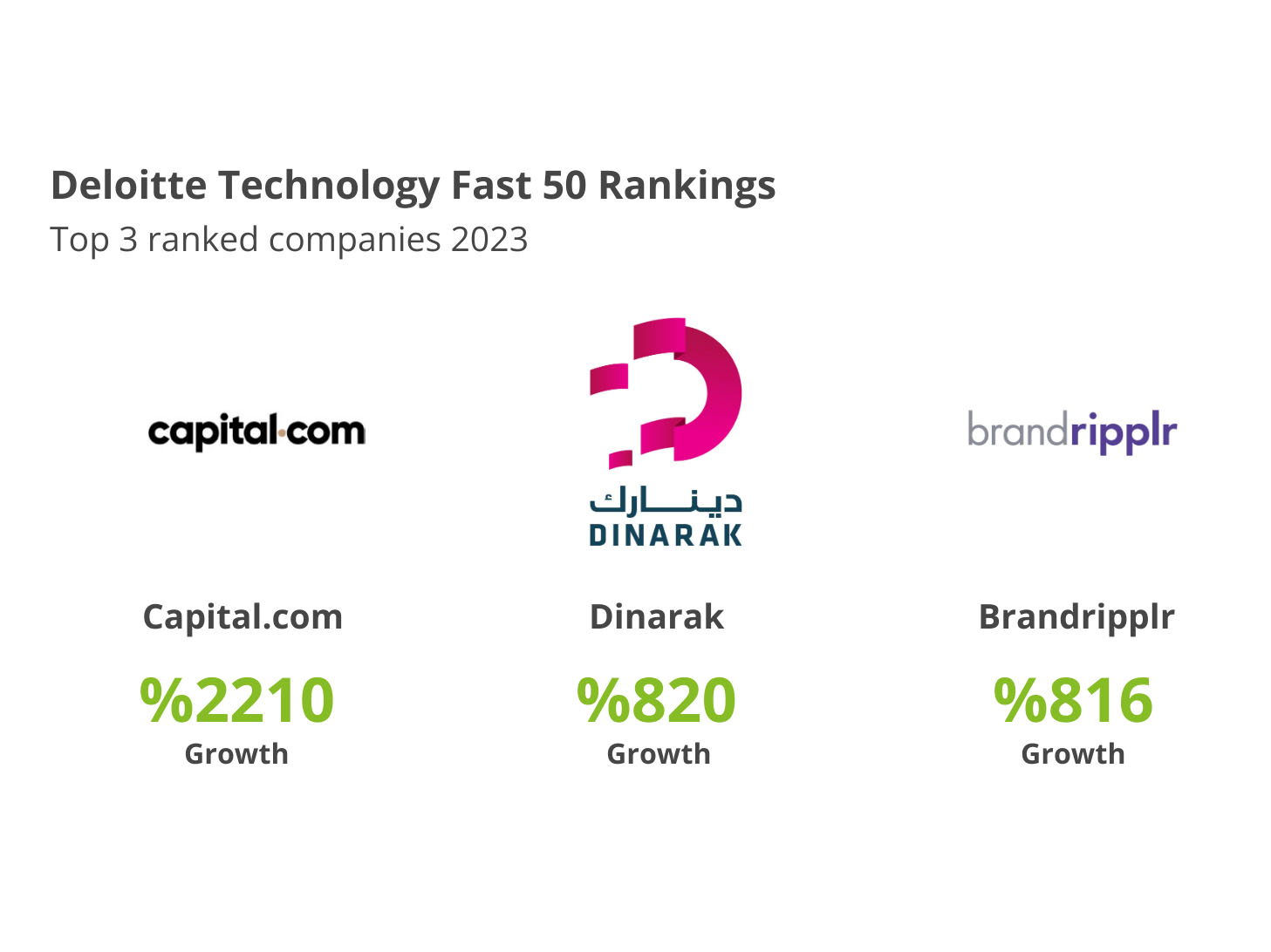 Deloitte reveals Technology FAST 50 rankings  