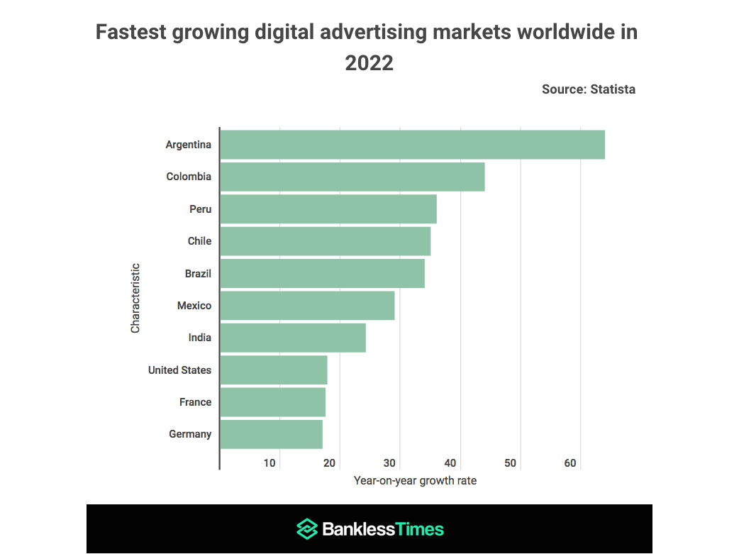 Argentina, fastest-growing digital ad market in the world 