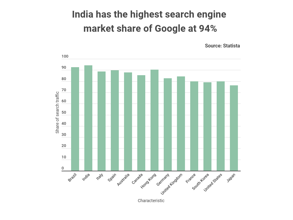 India has the highest search engine market share of Google at 94%