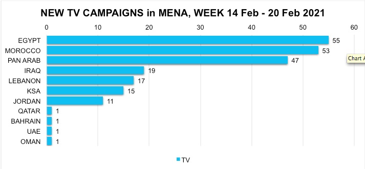 Who’s running this week? New Online, Offline Campaigns in MENA Monitored